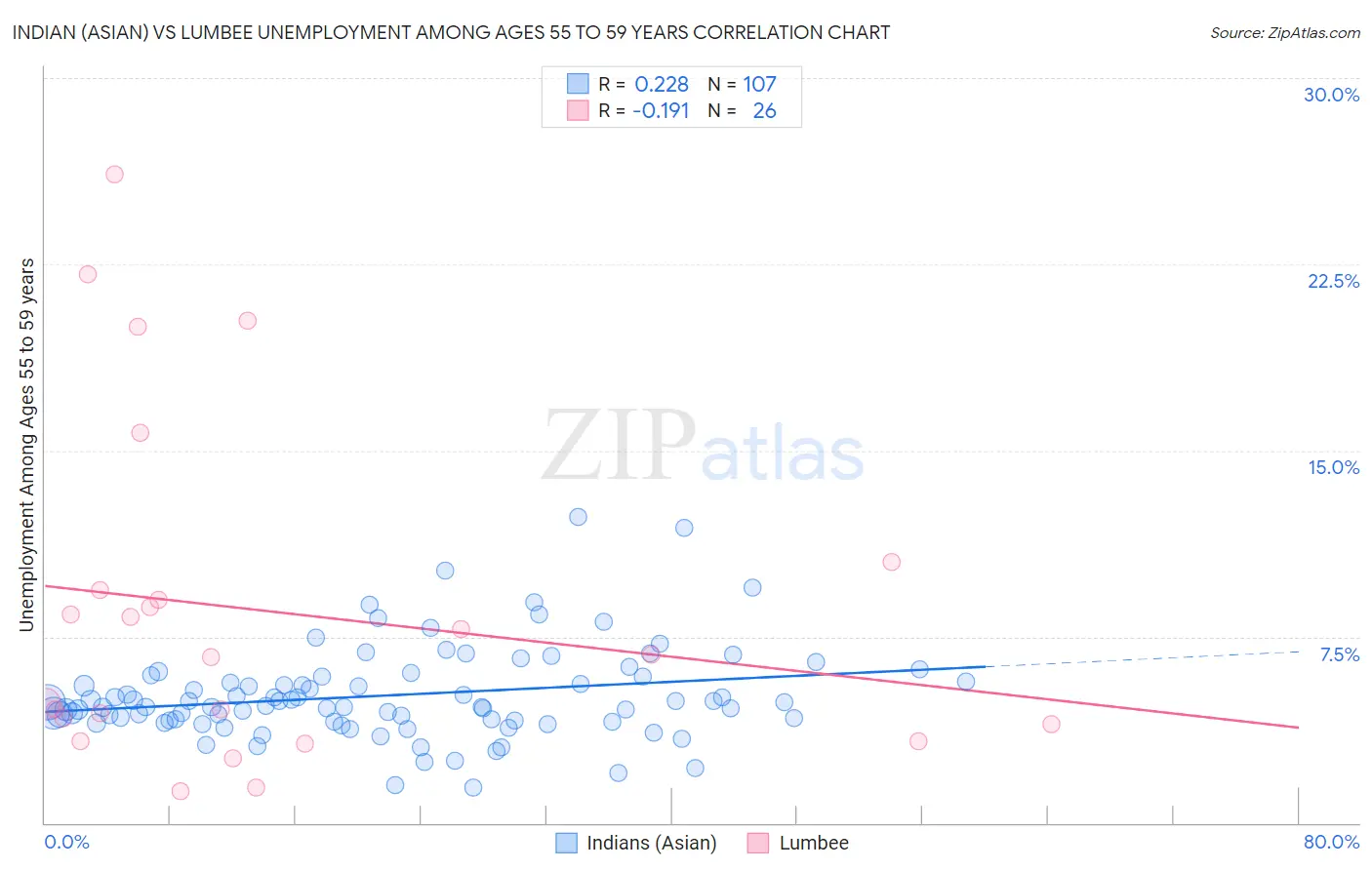 Indian (Asian) vs Lumbee Unemployment Among Ages 55 to 59 years