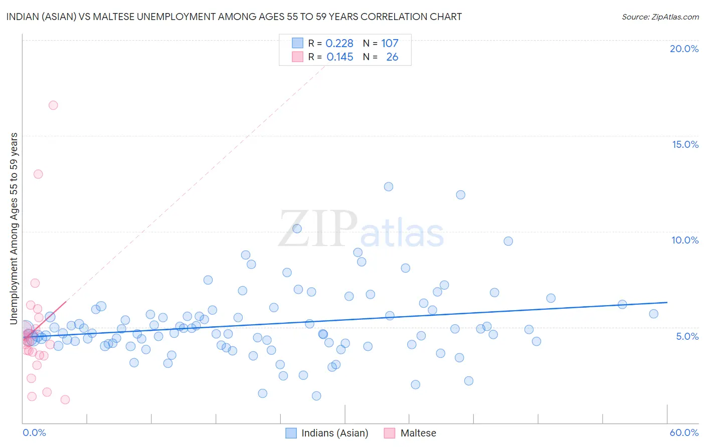 Indian (Asian) vs Maltese Unemployment Among Ages 55 to 59 years