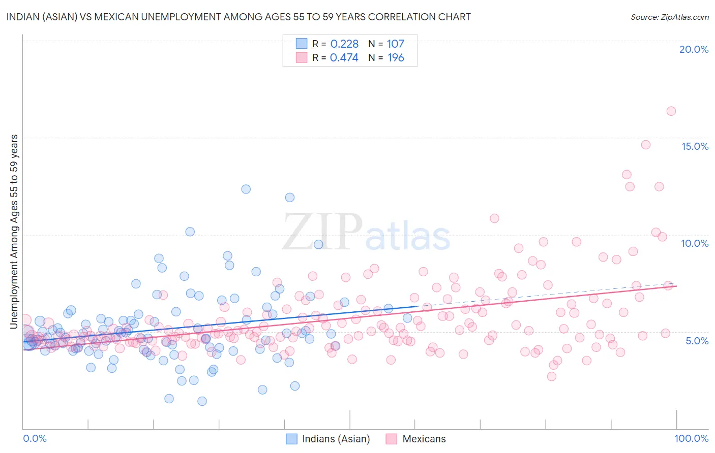 Indian (Asian) vs Mexican Unemployment Among Ages 55 to 59 years