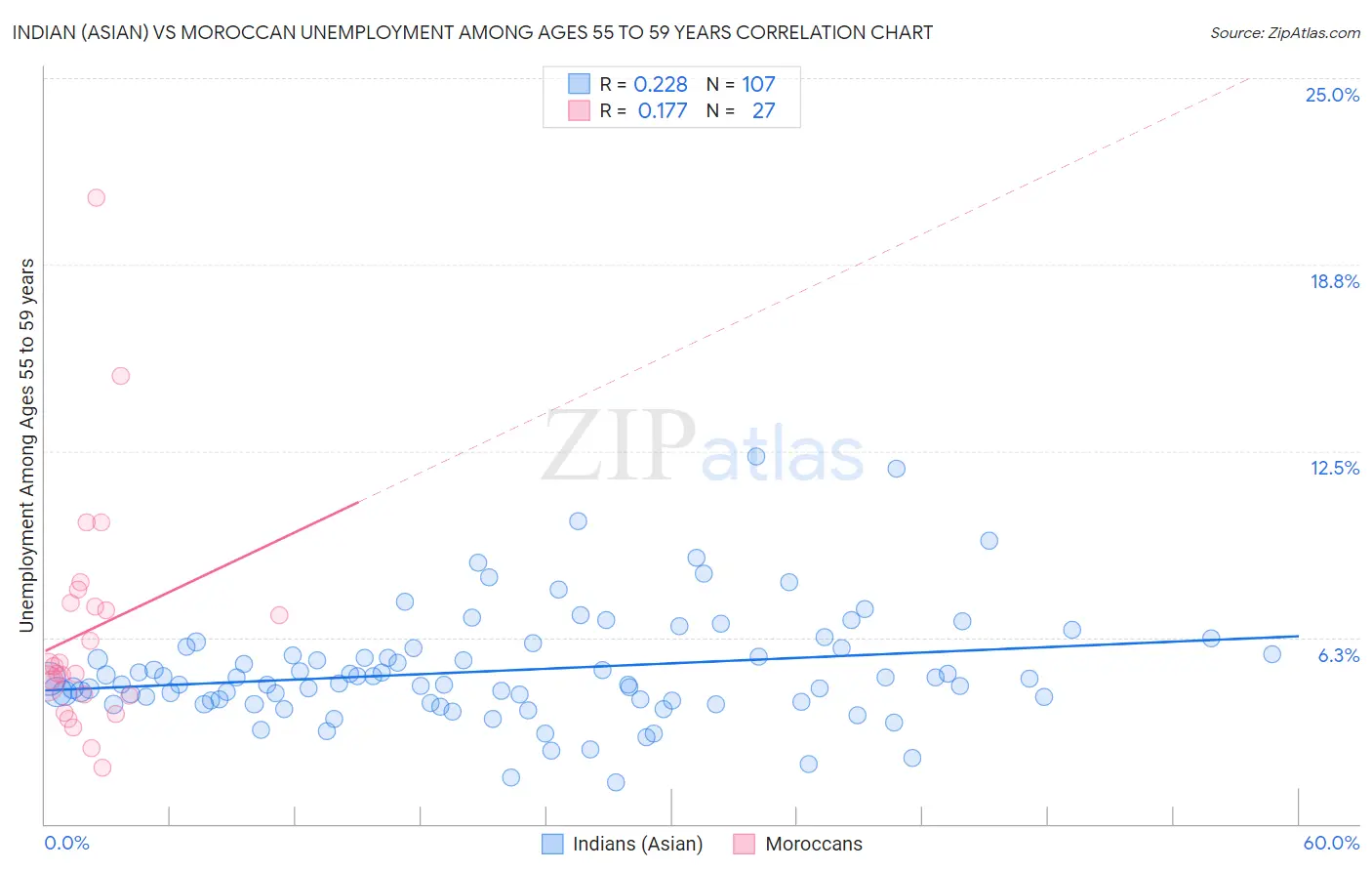 Indian (Asian) vs Moroccan Unemployment Among Ages 55 to 59 years