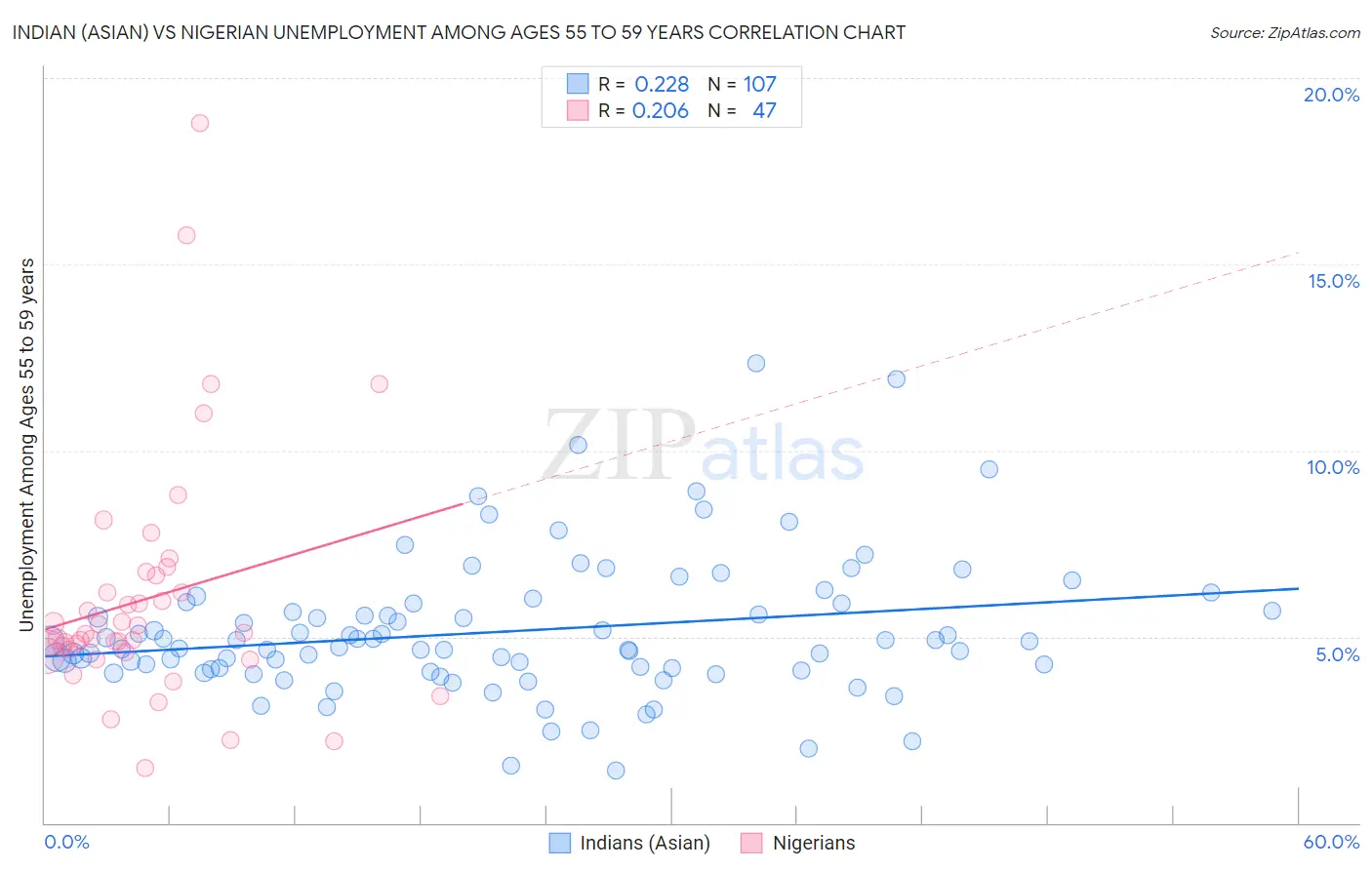 Indian (Asian) vs Nigerian Unemployment Among Ages 55 to 59 years