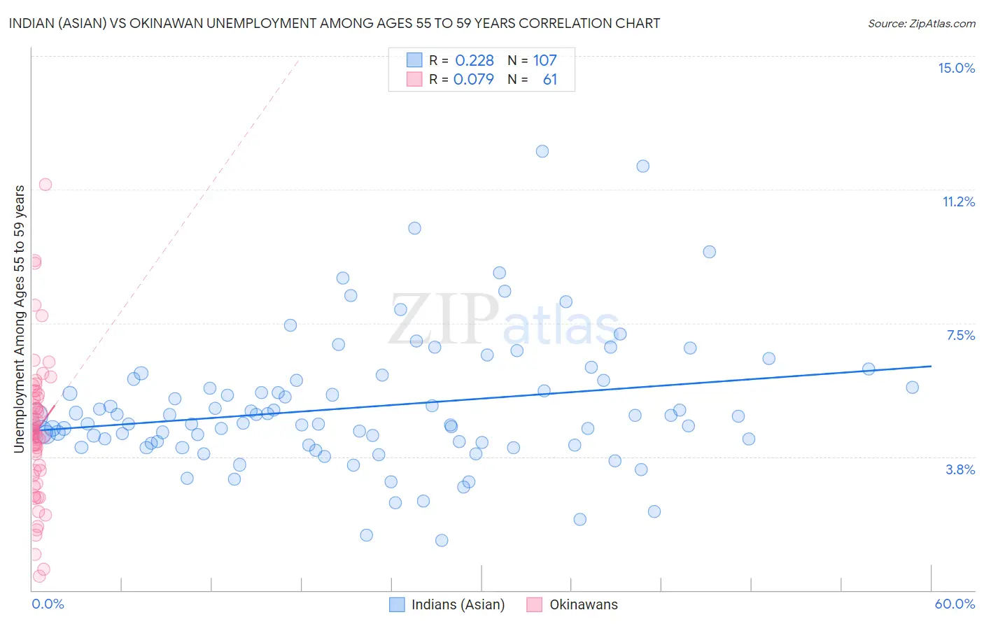Indian (Asian) vs Okinawan Unemployment Among Ages 55 to 59 years