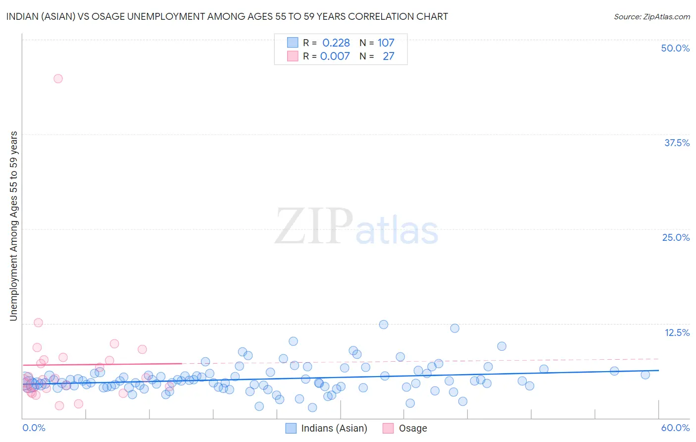 Indian (Asian) vs Osage Unemployment Among Ages 55 to 59 years