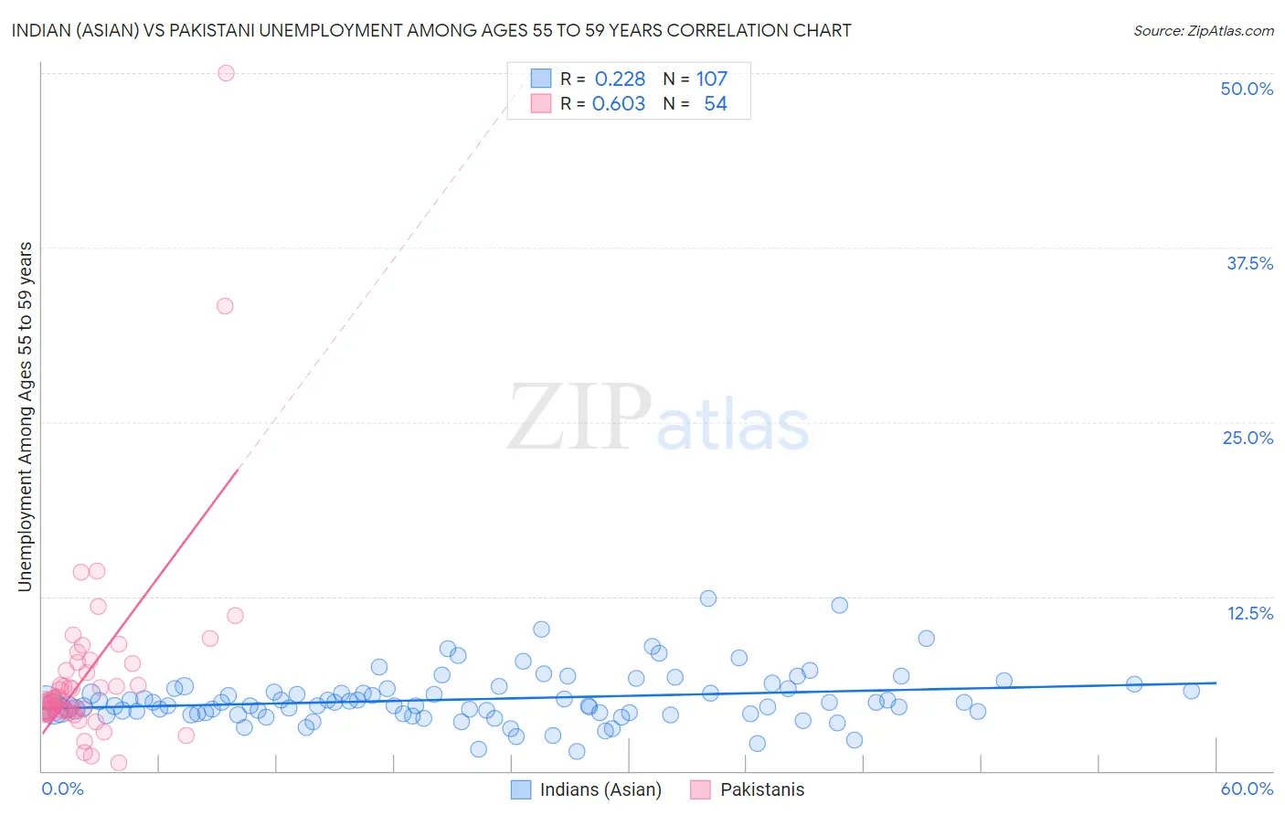 Indian (Asian) vs Pakistani Unemployment Among Ages 55 to 59 years