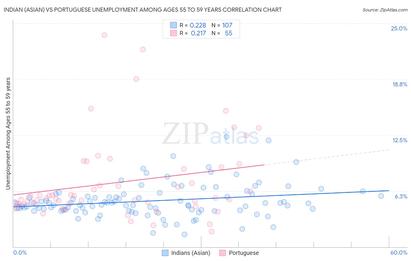 Indian (Asian) vs Portuguese Unemployment Among Ages 55 to 59 years