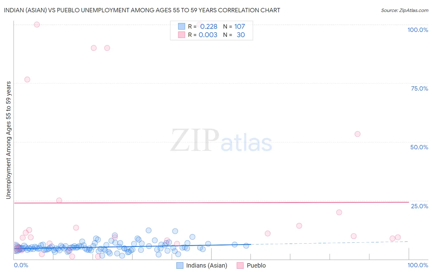 Indian (Asian) vs Pueblo Unemployment Among Ages 55 to 59 years