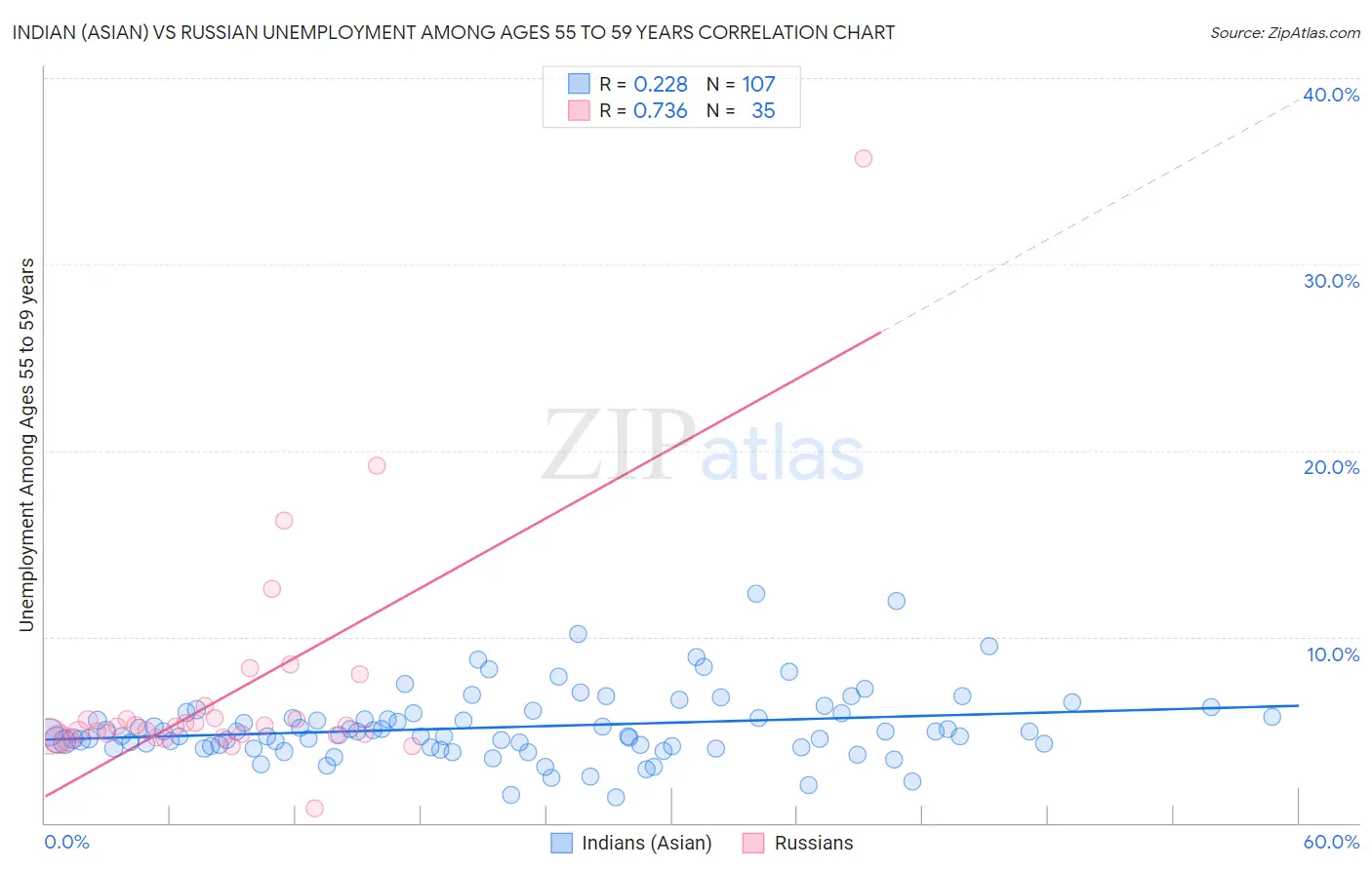 Indian (Asian) vs Russian Unemployment Among Ages 55 to 59 years