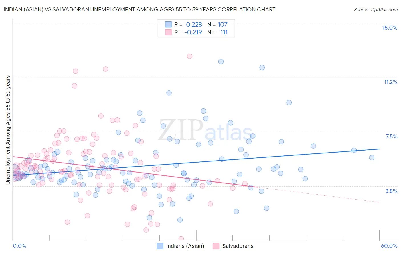 Indian (Asian) vs Salvadoran Unemployment Among Ages 55 to 59 years