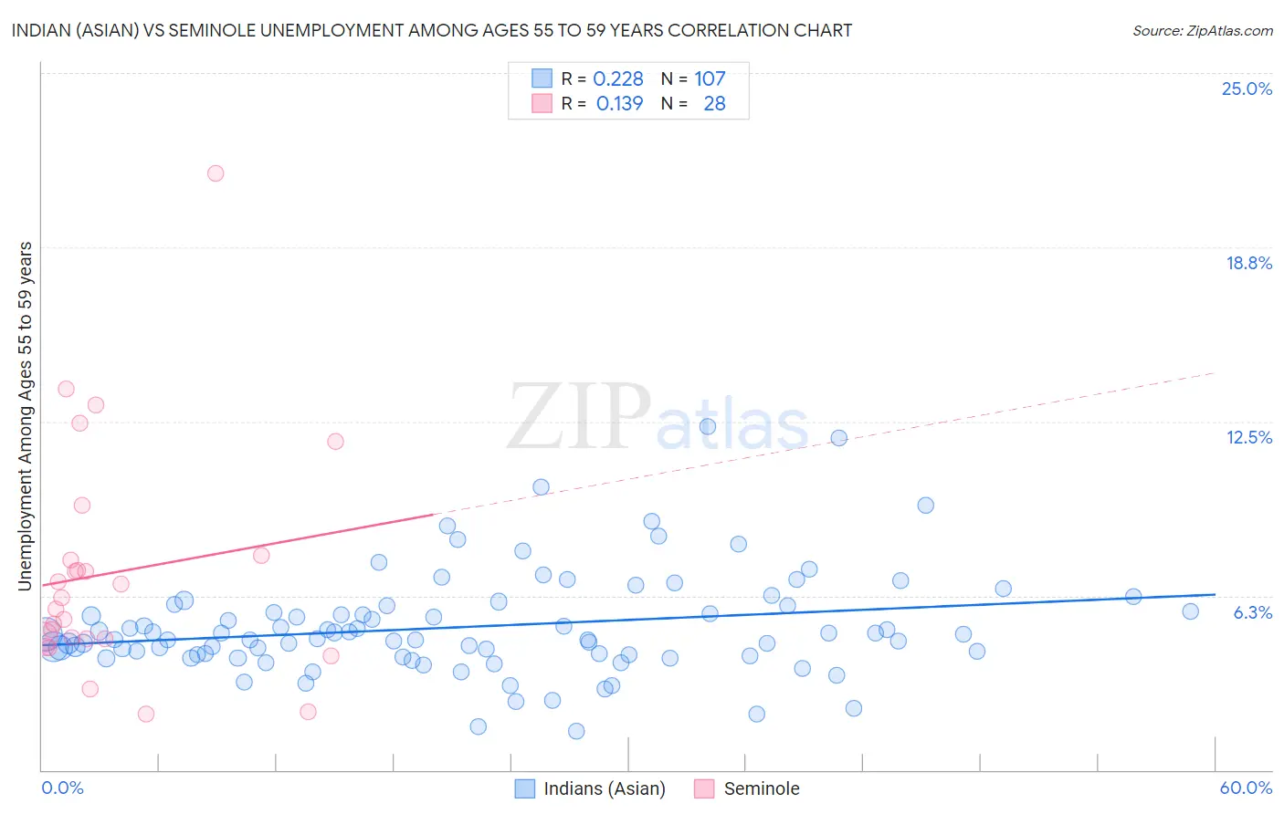Indian (Asian) vs Seminole Unemployment Among Ages 55 to 59 years
