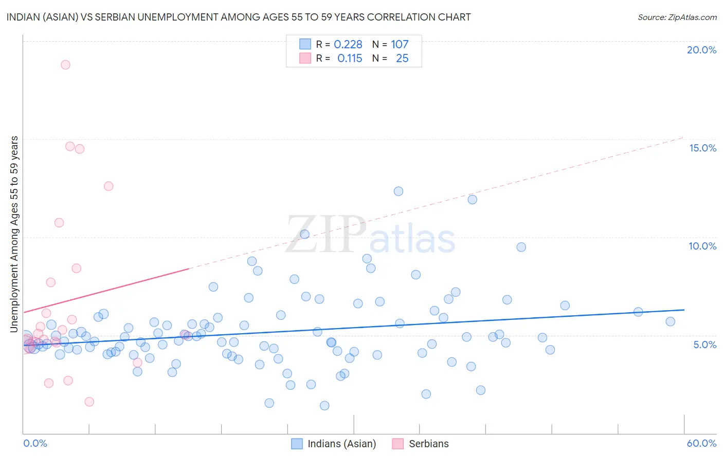 Indian (Asian) vs Serbian Unemployment Among Ages 55 to 59 years