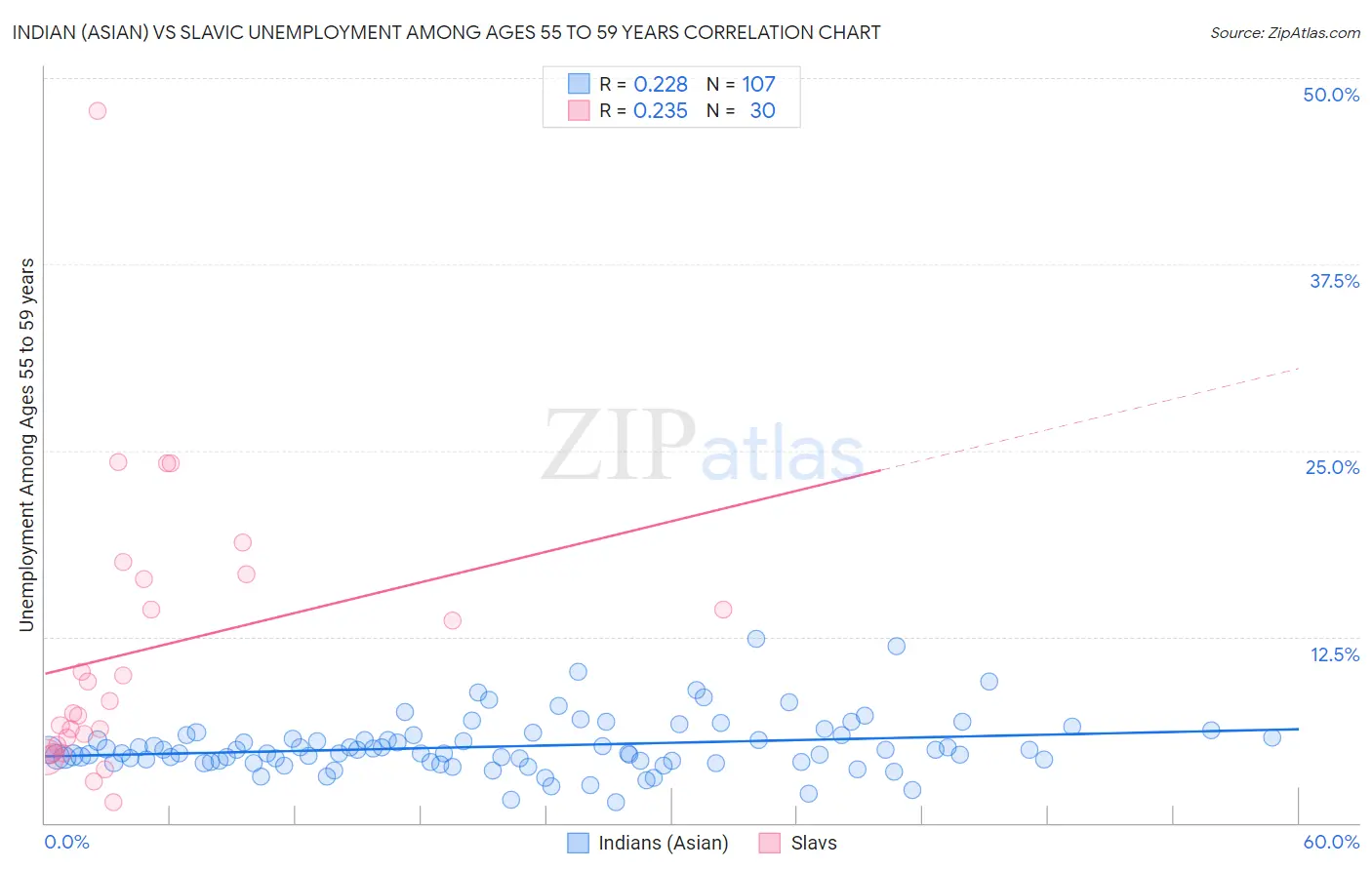 Indian (Asian) vs Slavic Unemployment Among Ages 55 to 59 years