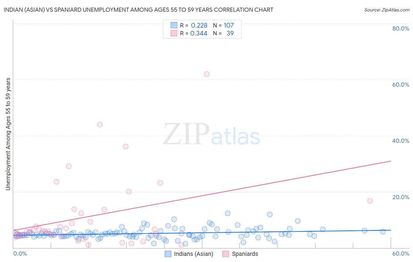 Indian (Asian) vs Spaniard Unemployment Among Ages 55 to 59 years