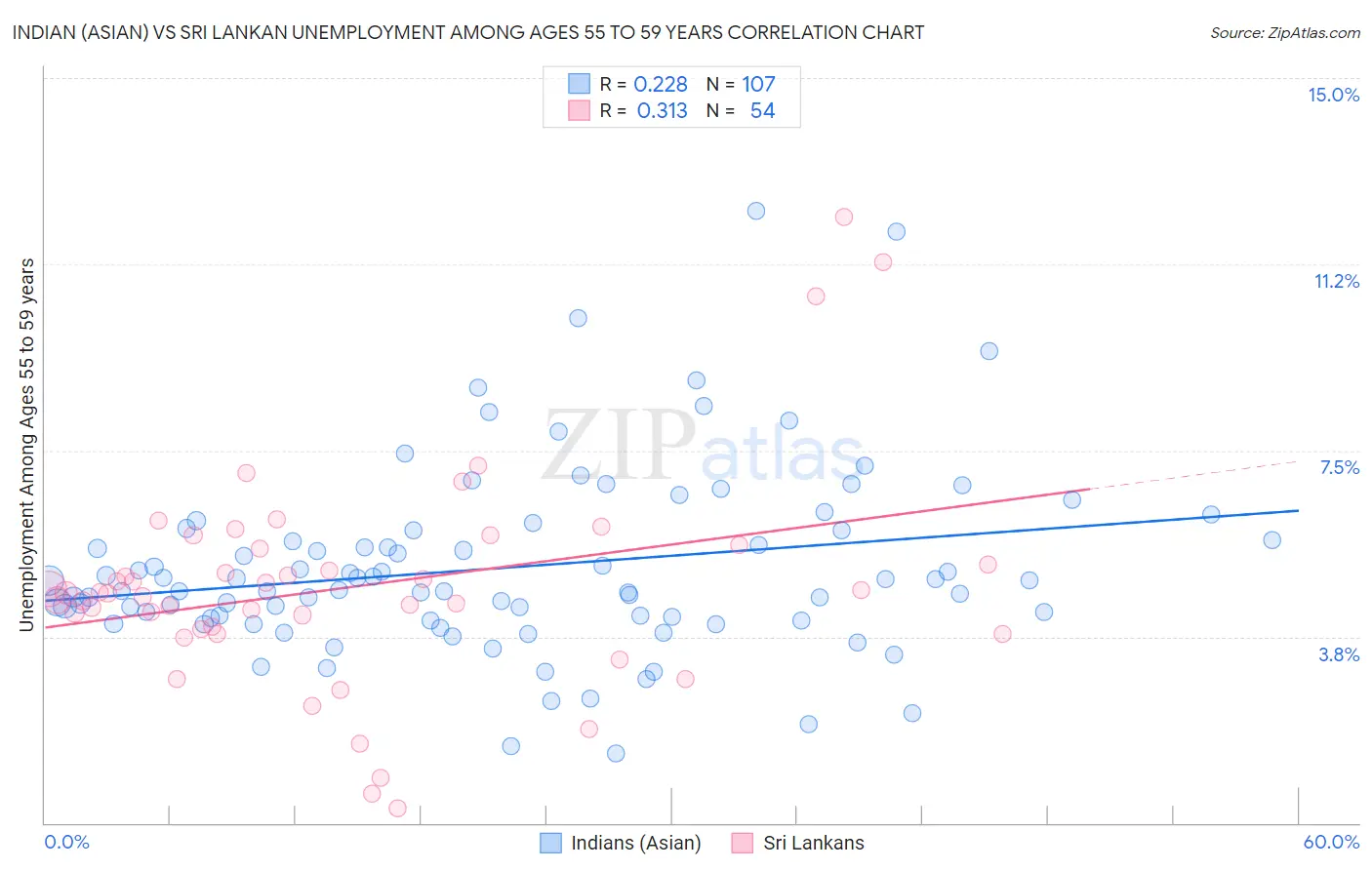 Indian (Asian) vs Sri Lankan Unemployment Among Ages 55 to 59 years