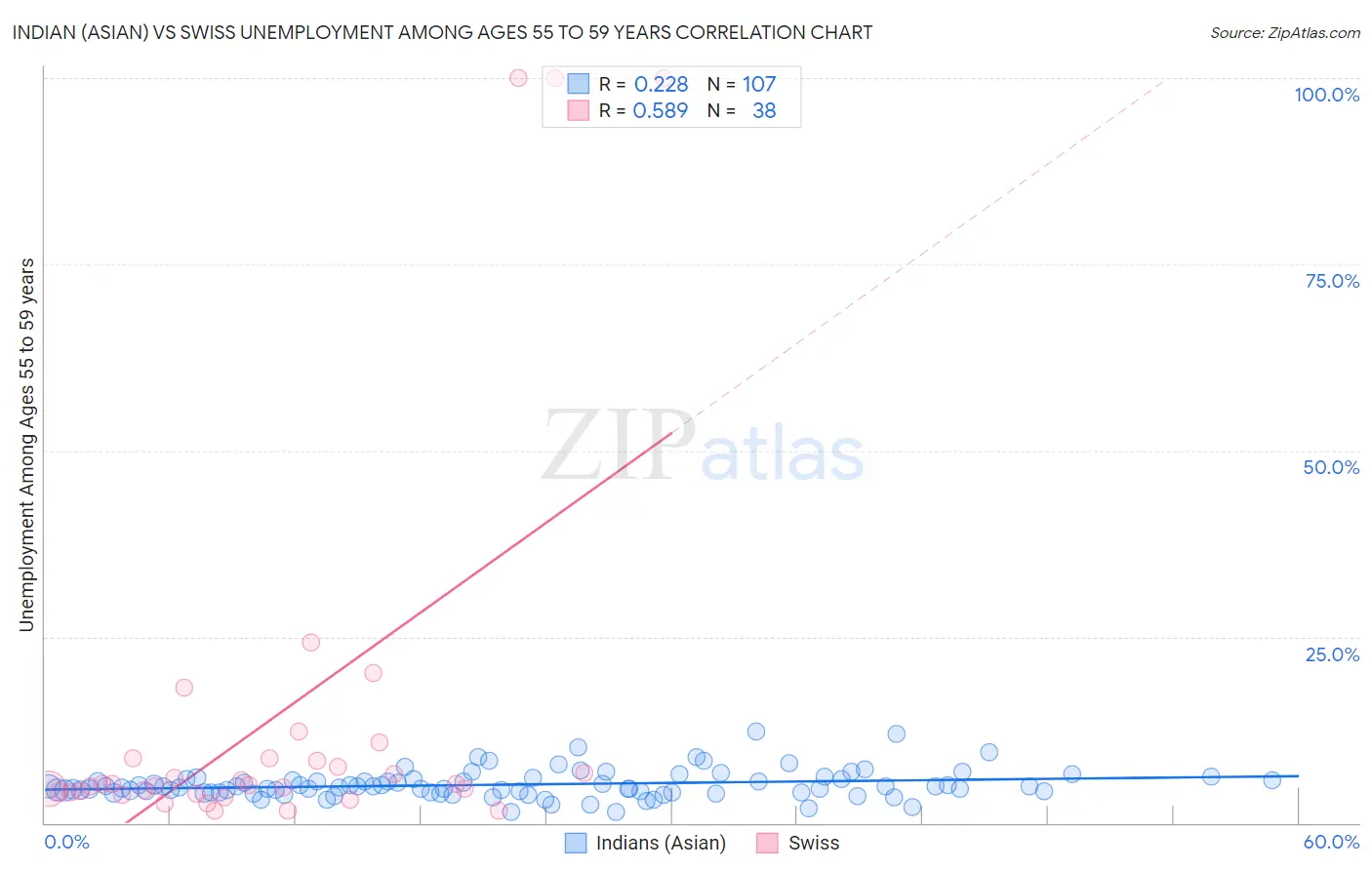 Indian (Asian) vs Swiss Unemployment Among Ages 55 to 59 years