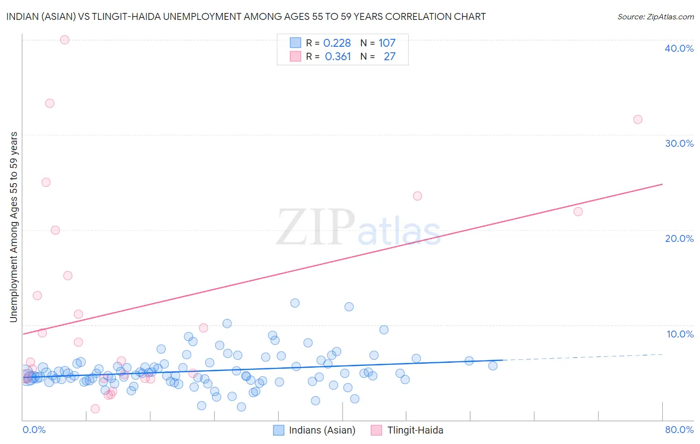 Indian (Asian) vs Tlingit-Haida Unemployment Among Ages 55 to 59 years