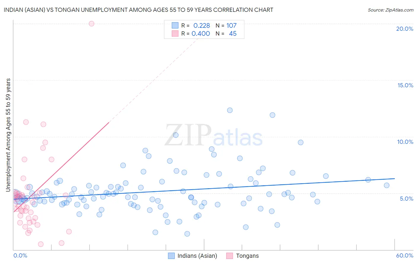 Indian (Asian) vs Tongan Unemployment Among Ages 55 to 59 years
