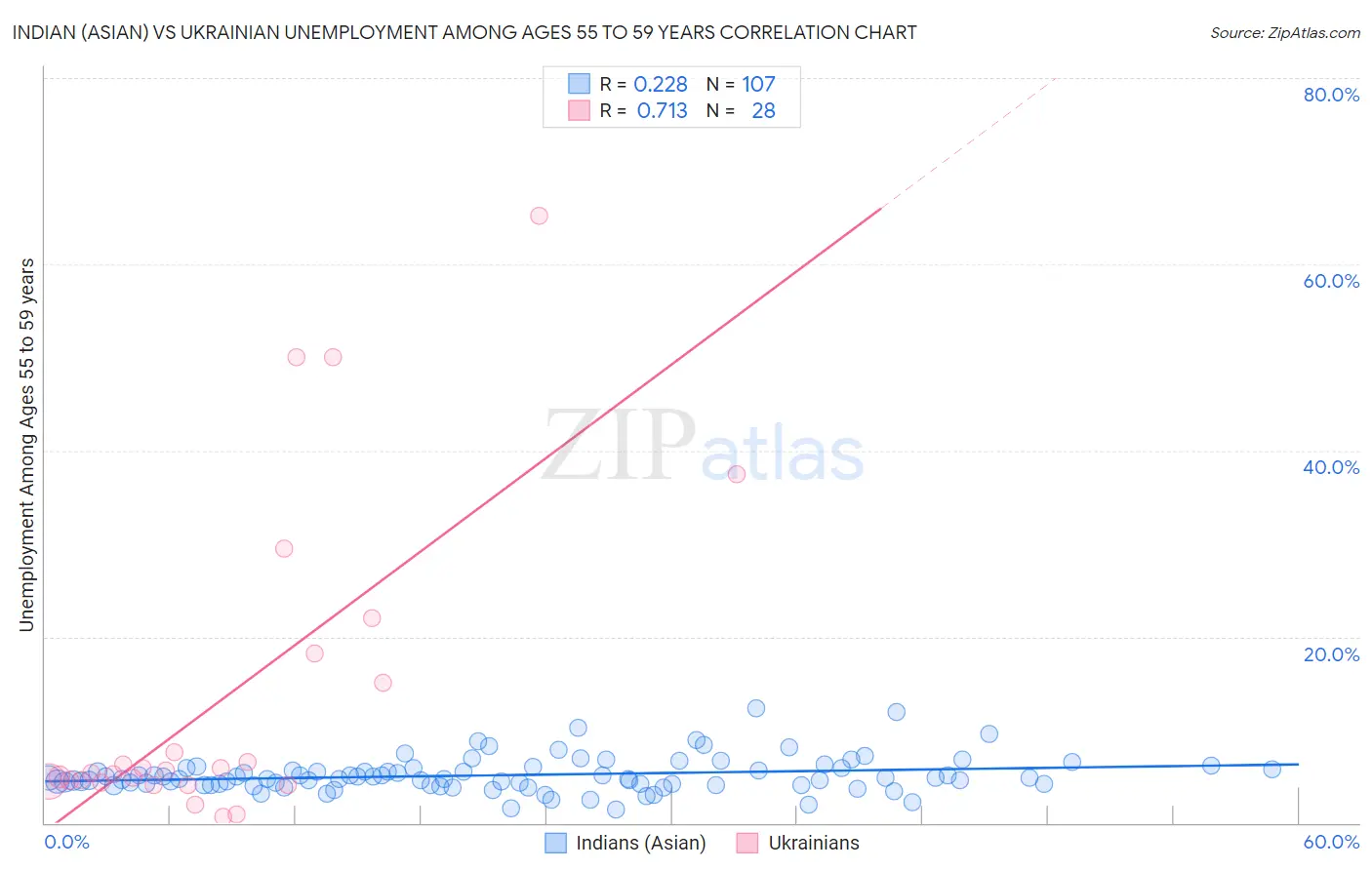 Indian (Asian) vs Ukrainian Unemployment Among Ages 55 to 59 years