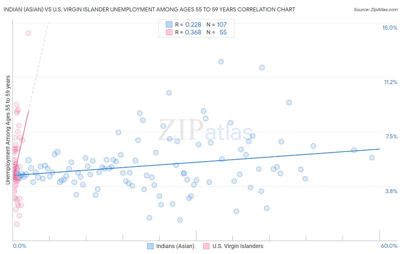 Indian (Asian) vs U.S. Virgin Islander Unemployment Among Ages 55 to 59 years