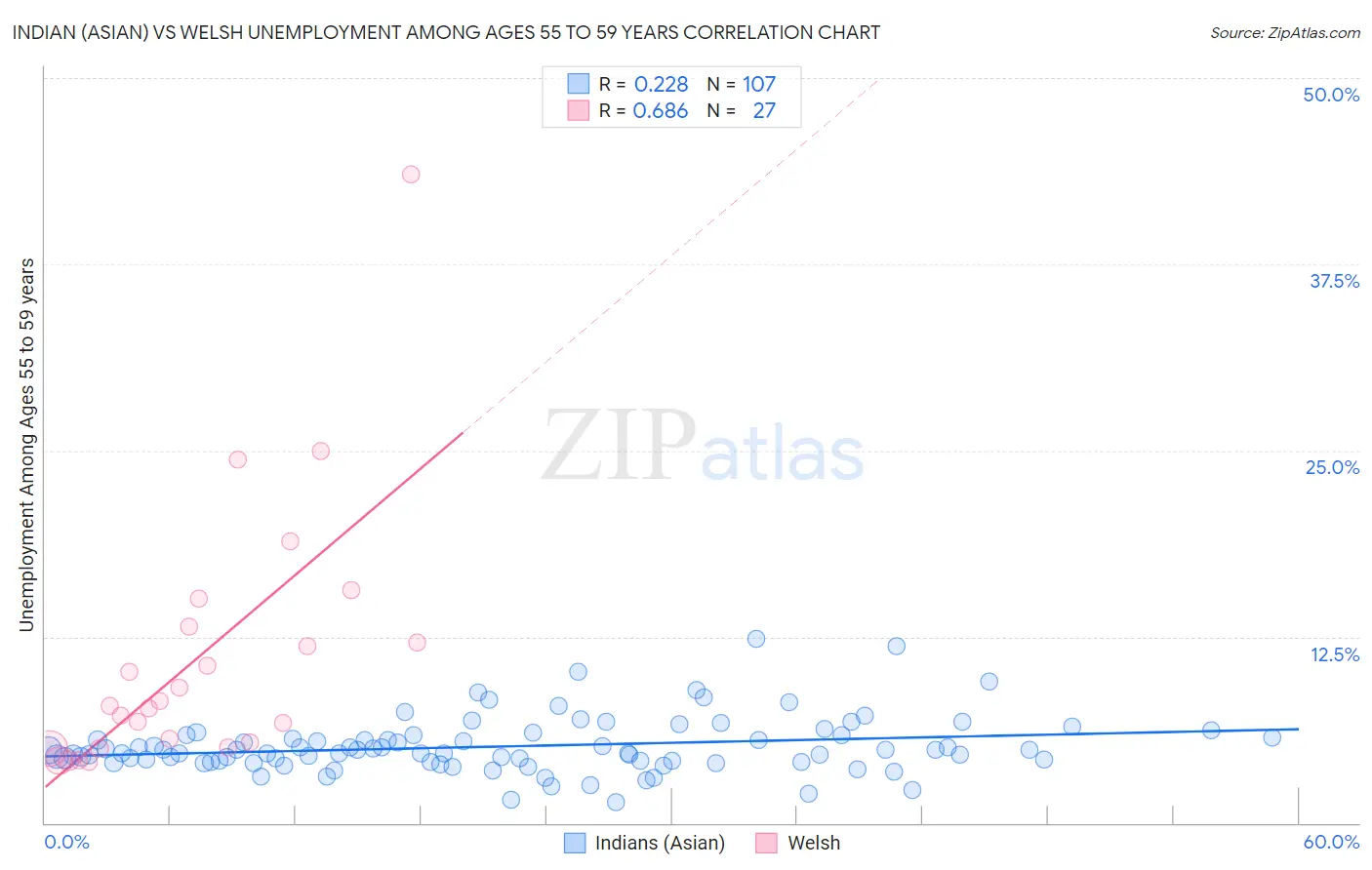 Indian (Asian) vs Welsh Unemployment Among Ages 55 to 59 years