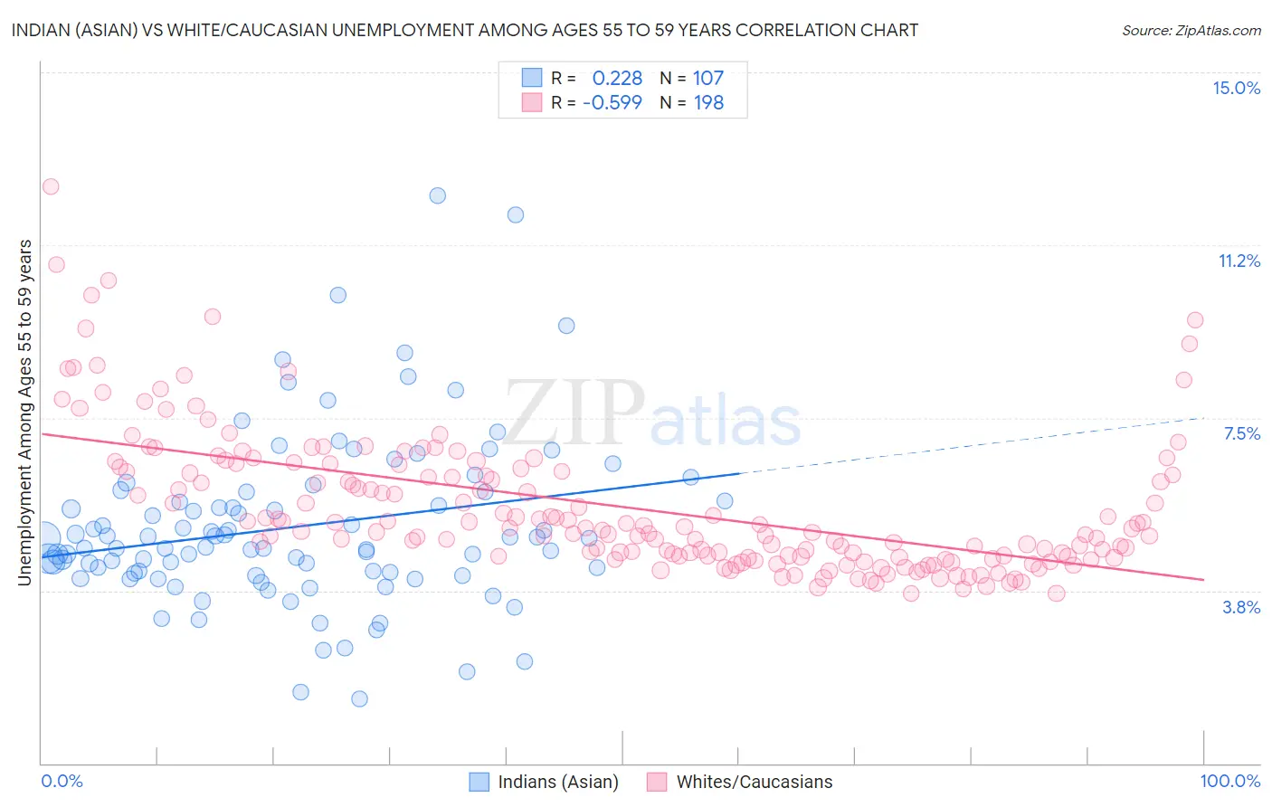 Indian (Asian) vs White/Caucasian Unemployment Among Ages 55 to 59 years