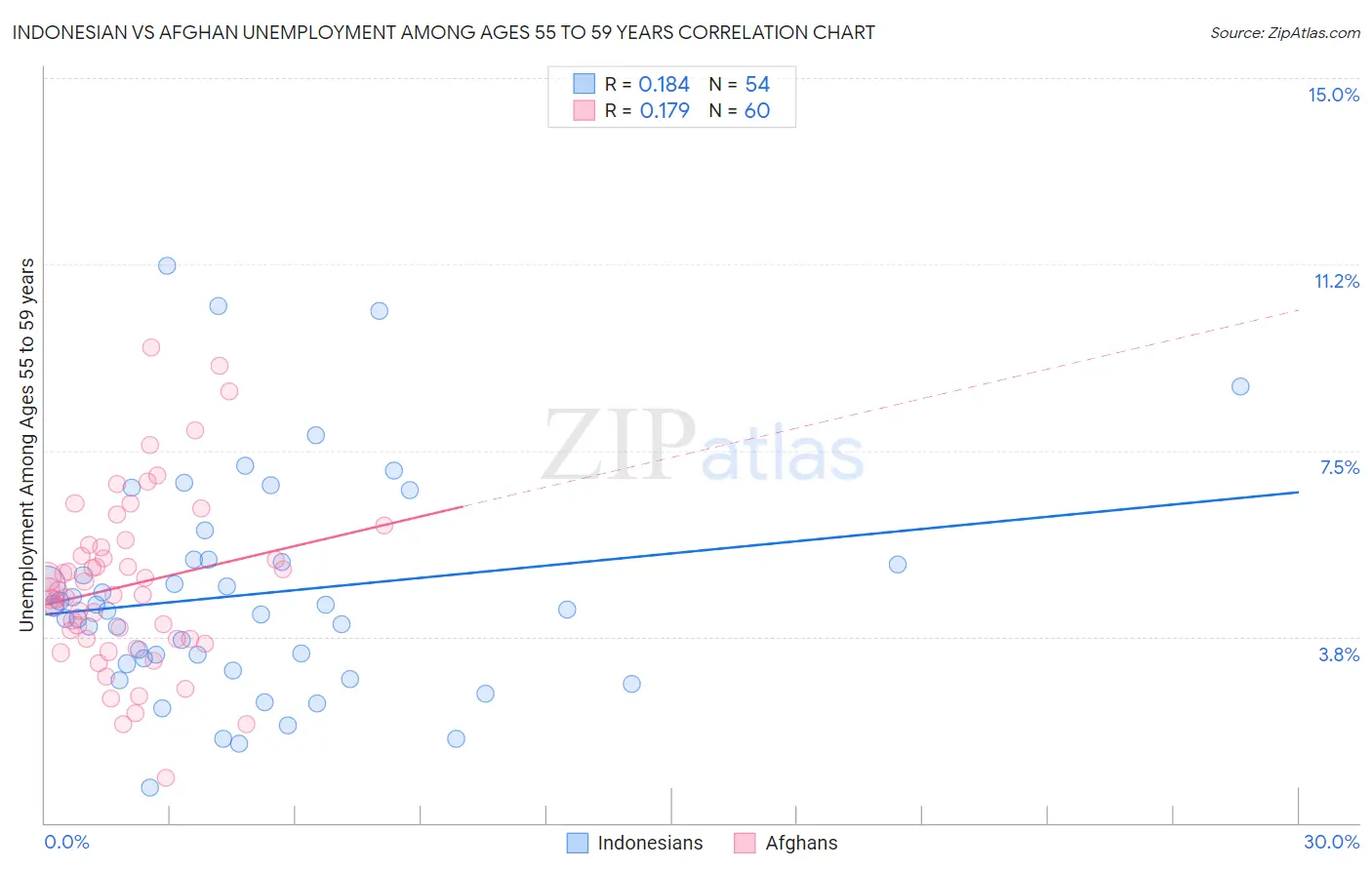 Indonesian vs Afghan Unemployment Among Ages 55 to 59 years