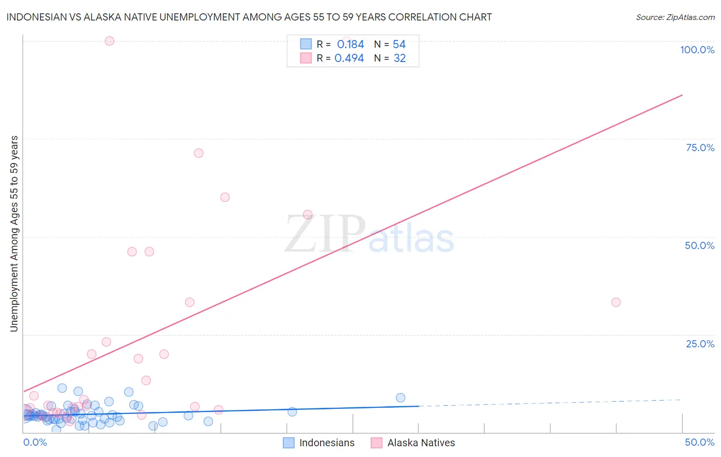 Indonesian vs Alaska Native Unemployment Among Ages 55 to 59 years