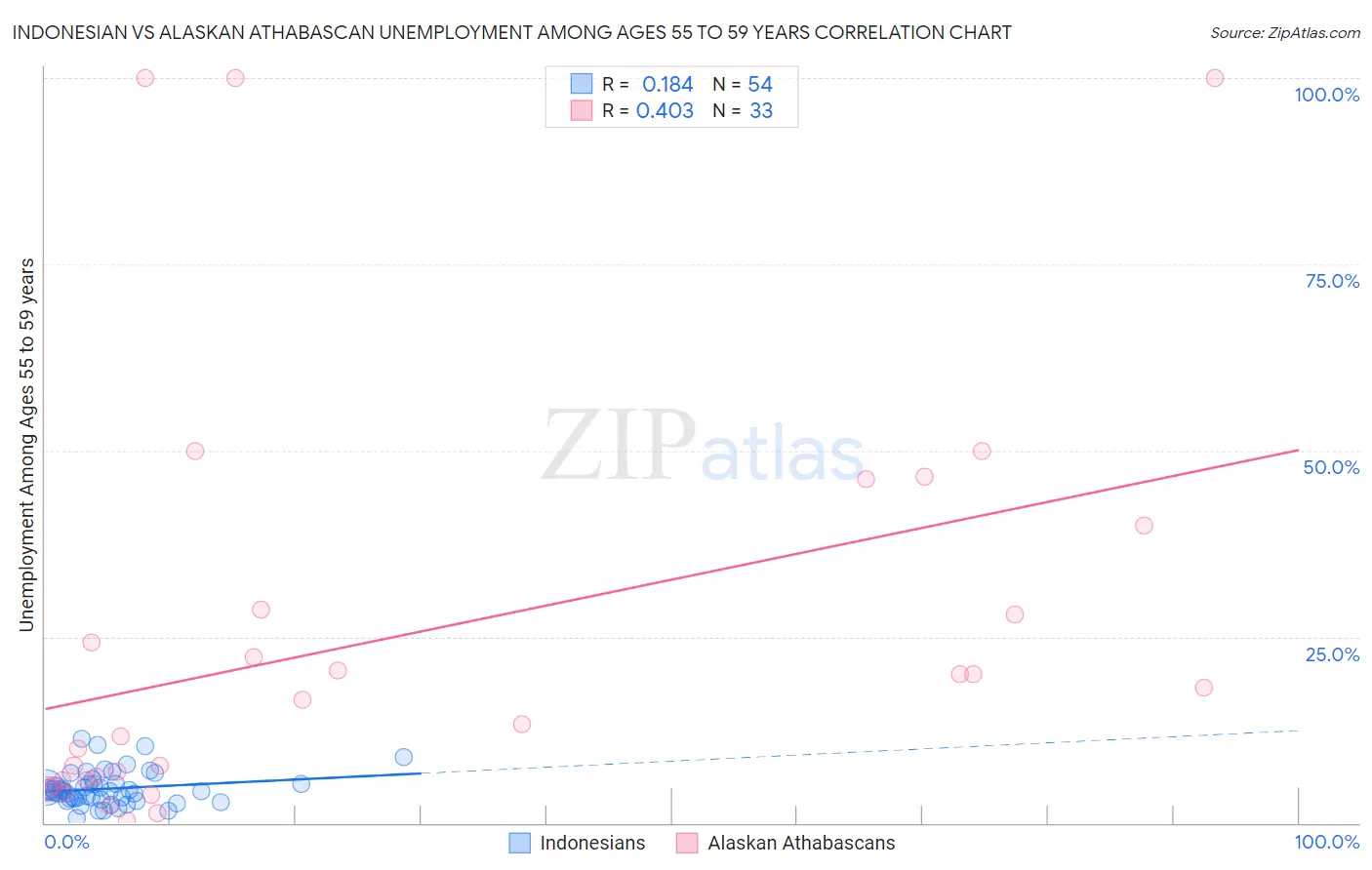 Indonesian vs Alaskan Athabascan Unemployment Among Ages 55 to 59 years