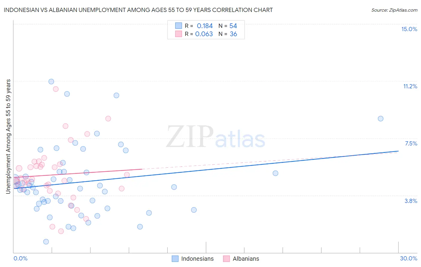 Indonesian vs Albanian Unemployment Among Ages 55 to 59 years