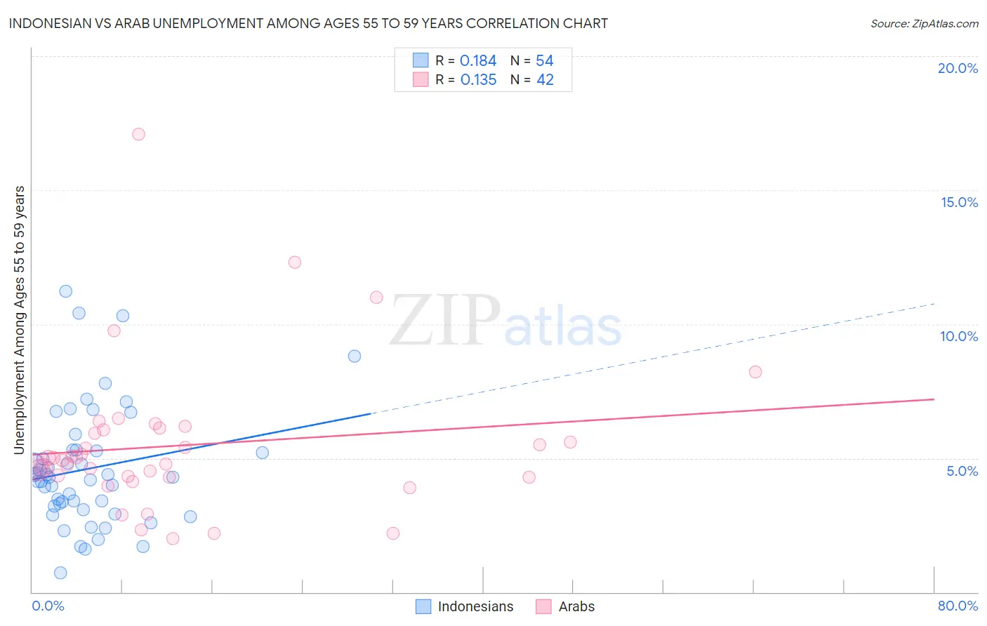 Indonesian vs Arab Unemployment Among Ages 55 to 59 years