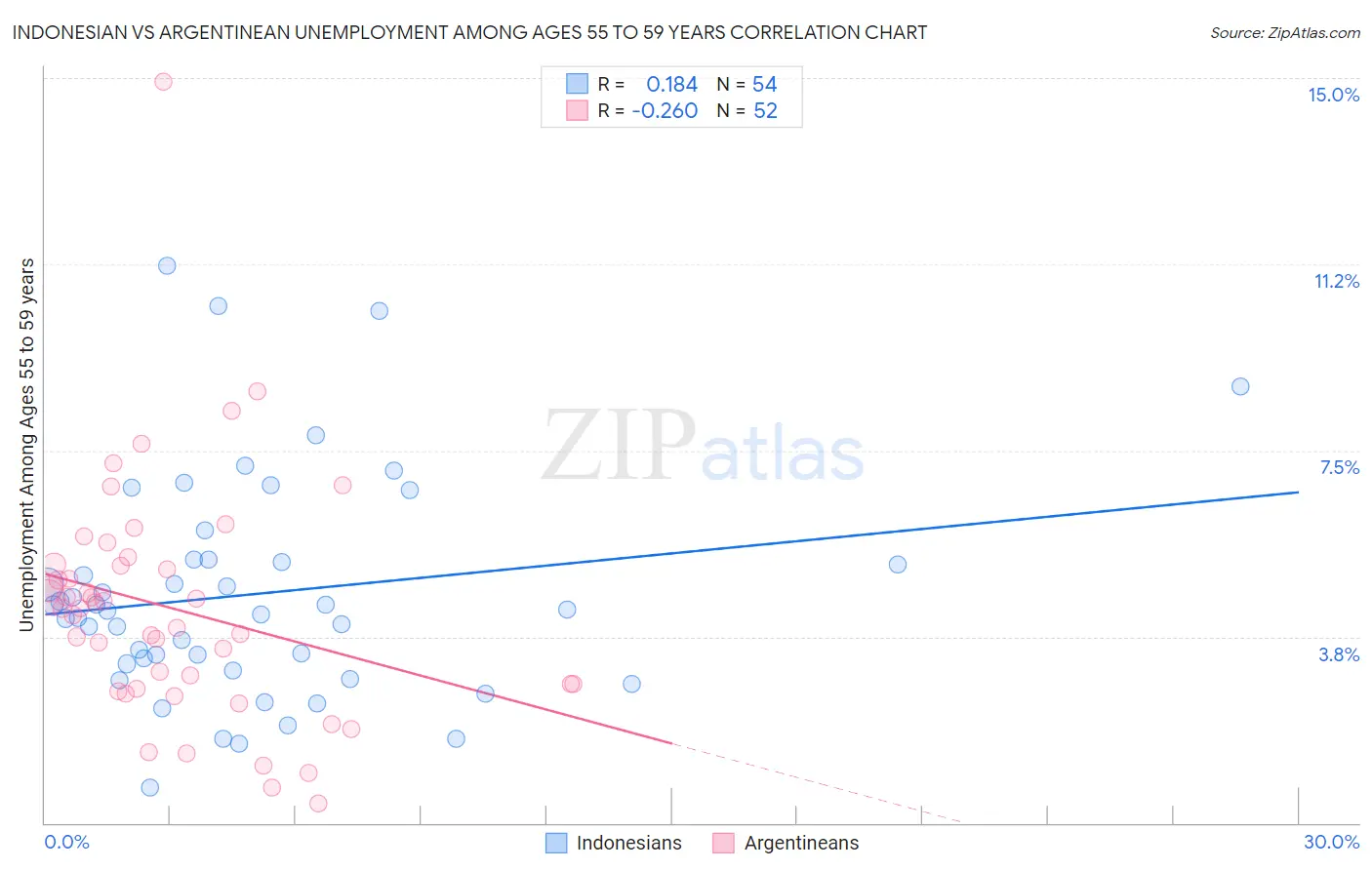 Indonesian vs Argentinean Unemployment Among Ages 55 to 59 years