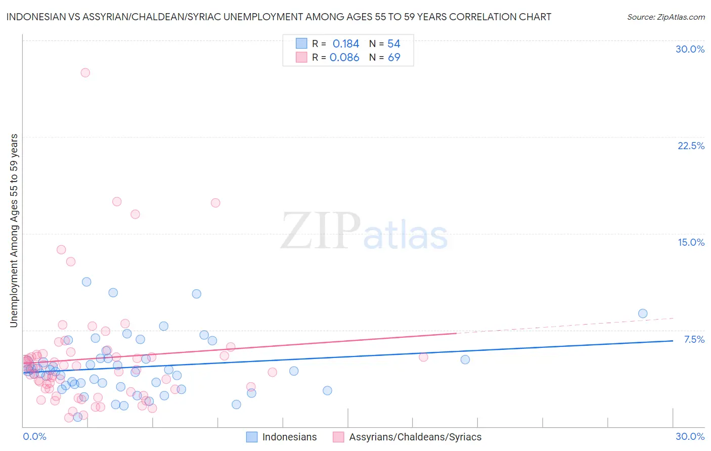 Indonesian vs Assyrian/Chaldean/Syriac Unemployment Among Ages 55 to 59 years