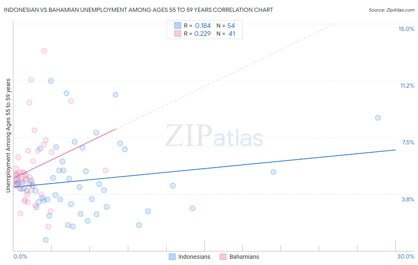 Indonesian vs Bahamian Unemployment Among Ages 55 to 59 years