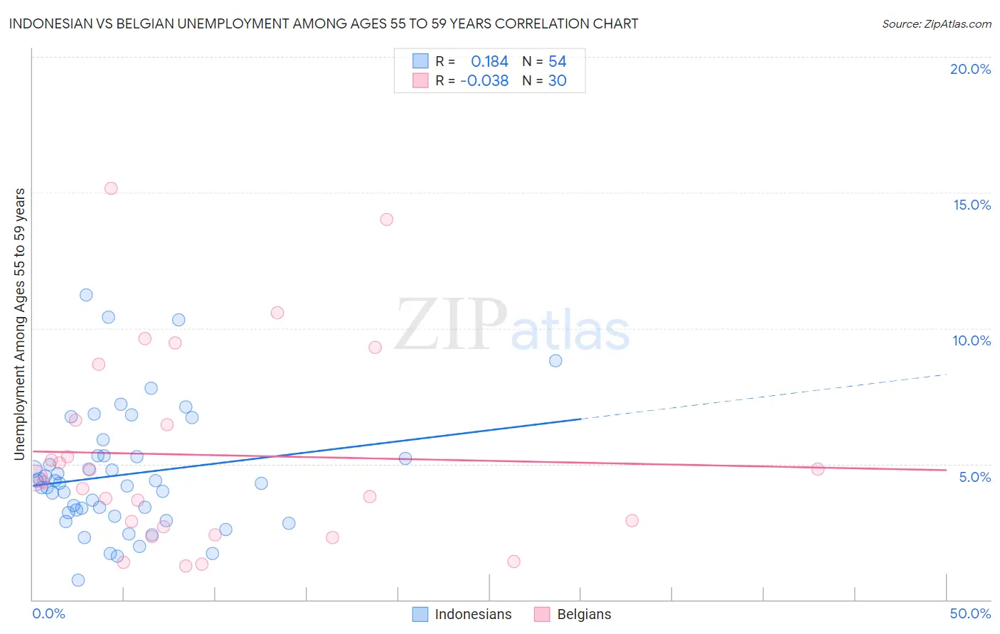 Indonesian vs Belgian Unemployment Among Ages 55 to 59 years