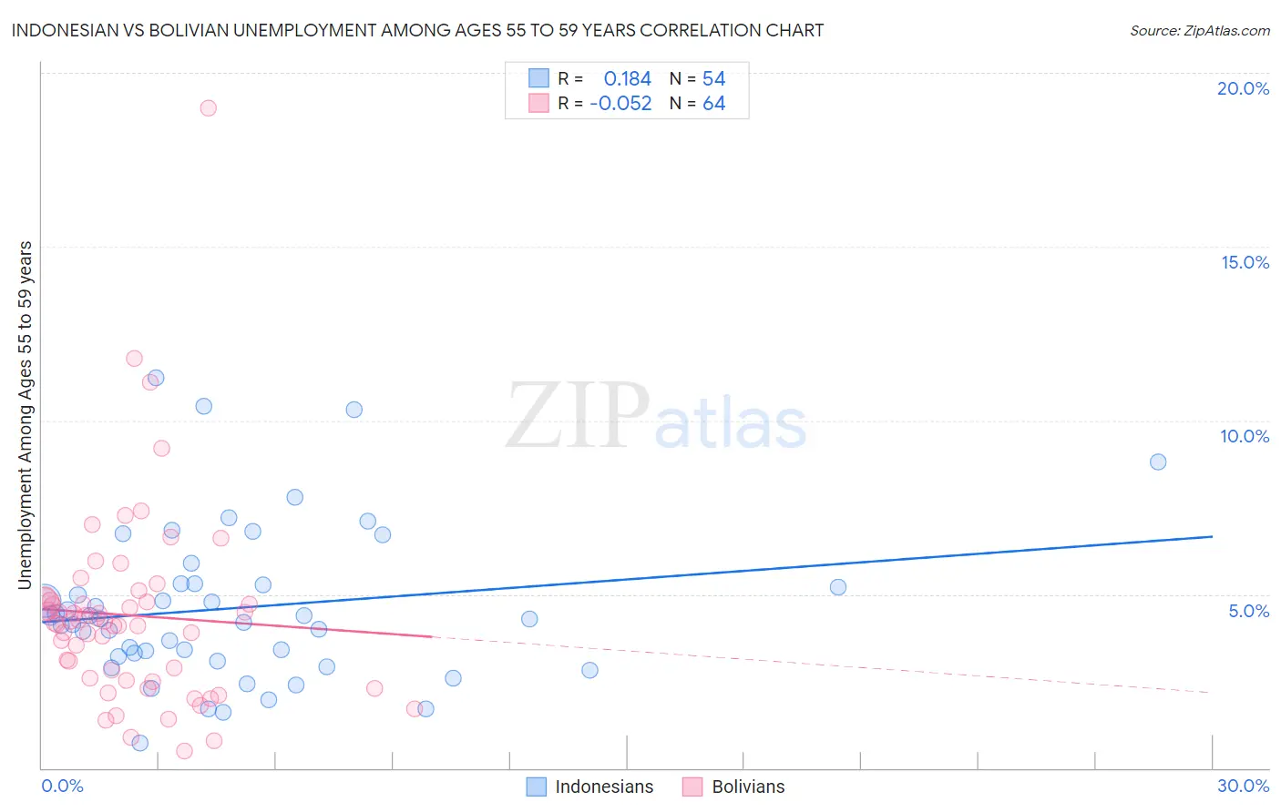 Indonesian vs Bolivian Unemployment Among Ages 55 to 59 years