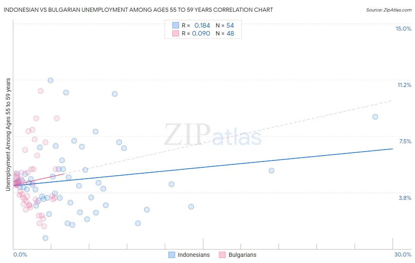 Indonesian vs Bulgarian Unemployment Among Ages 55 to 59 years