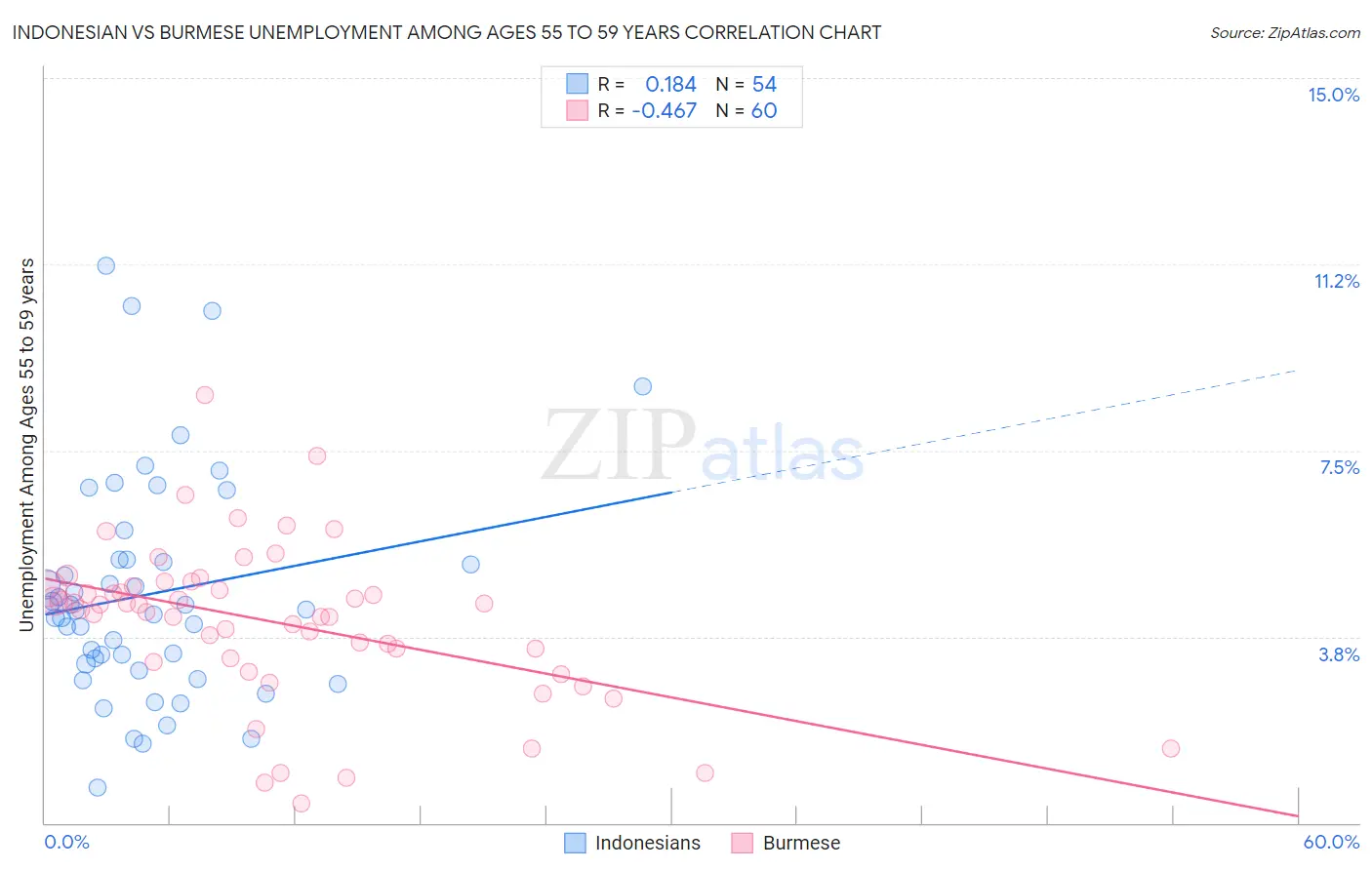 Indonesian vs Burmese Unemployment Among Ages 55 to 59 years