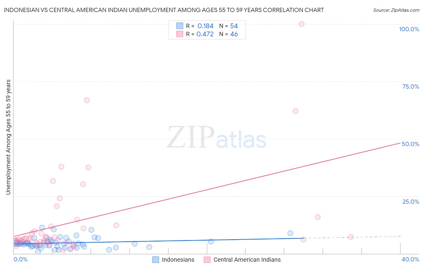 Indonesian vs Central American Indian Unemployment Among Ages 55 to 59 years
