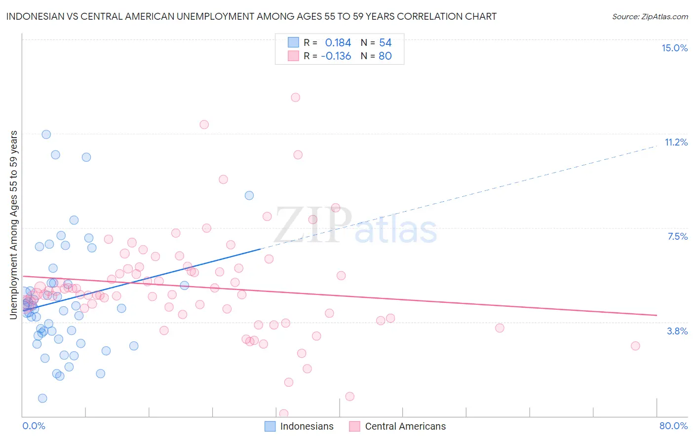 Indonesian vs Central American Unemployment Among Ages 55 to 59 years