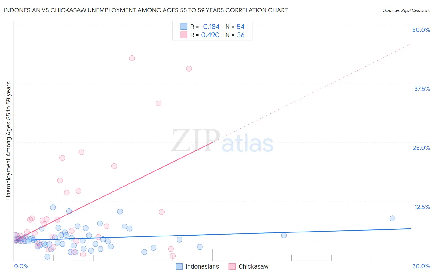 Indonesian vs Chickasaw Unemployment Among Ages 55 to 59 years