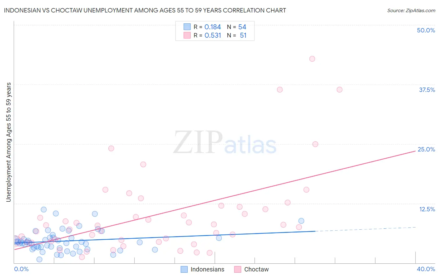 Indonesian vs Choctaw Unemployment Among Ages 55 to 59 years