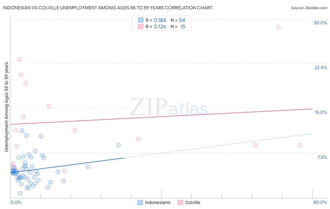 Indonesian vs Colville Unemployment Among Ages 55 to 59 years