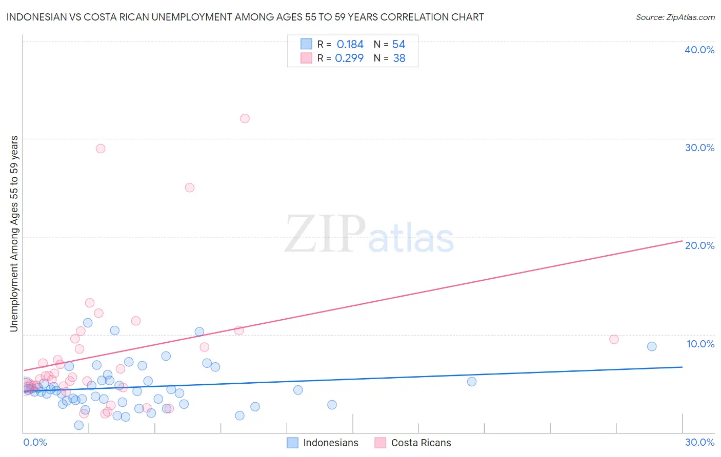 Indonesian vs Costa Rican Unemployment Among Ages 55 to 59 years