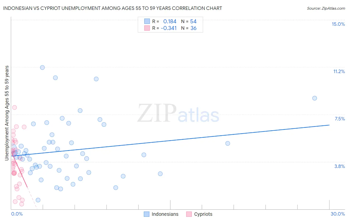 Indonesian vs Cypriot Unemployment Among Ages 55 to 59 years