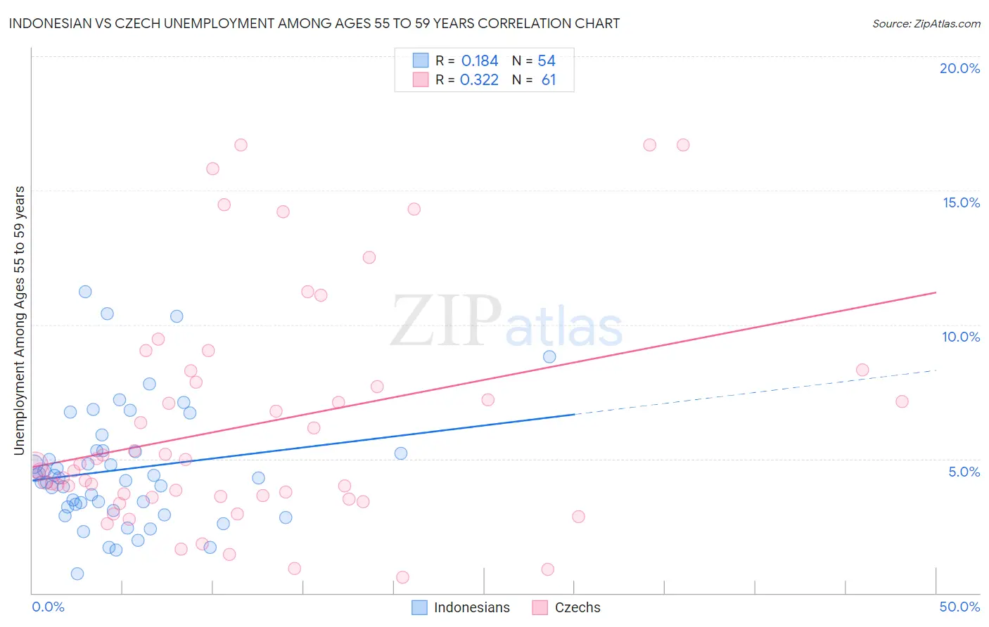 Indonesian vs Czech Unemployment Among Ages 55 to 59 years