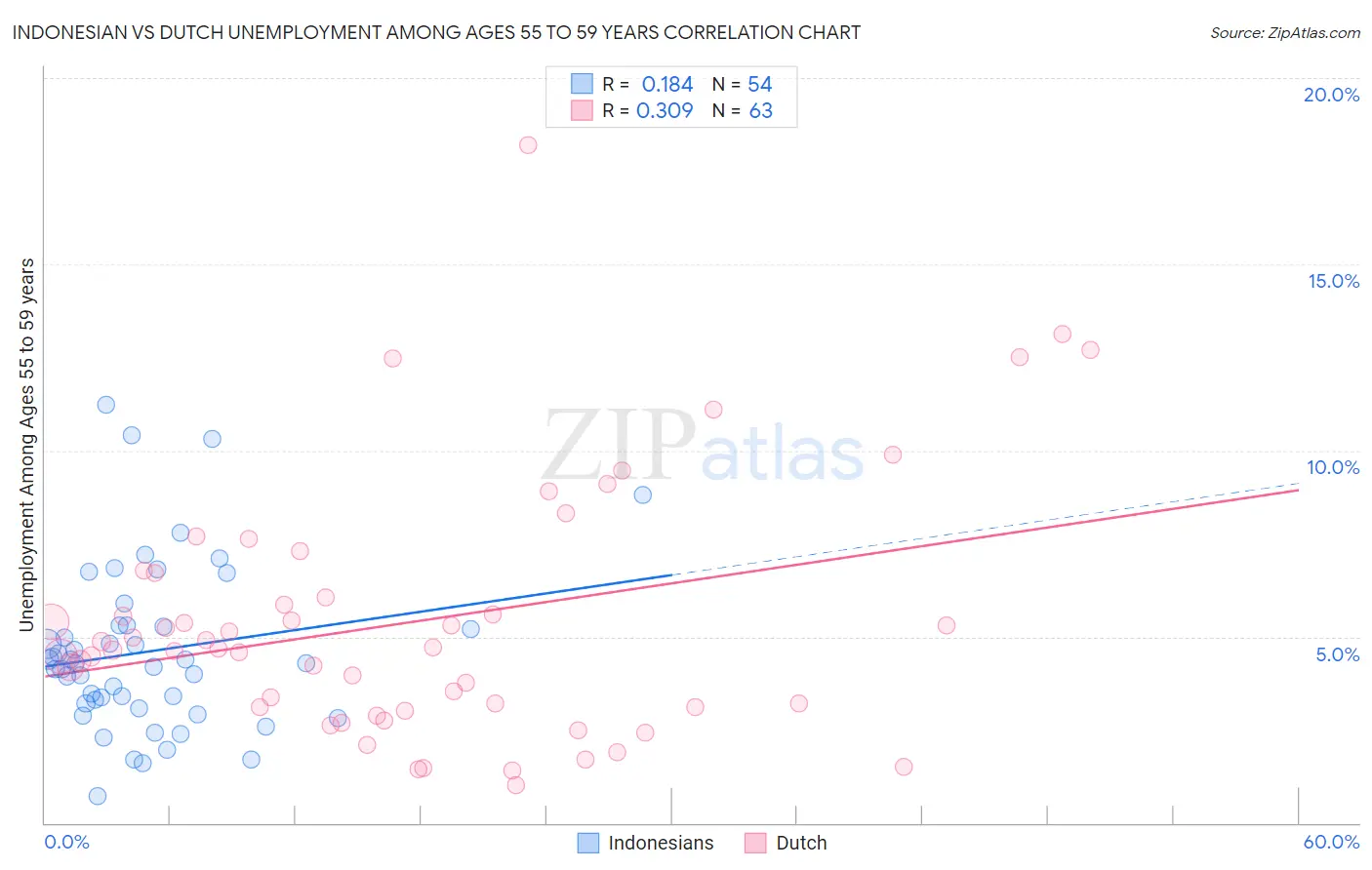 Indonesian vs Dutch Unemployment Among Ages 55 to 59 years