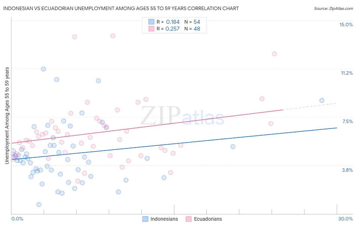 Indonesian vs Ecuadorian Unemployment Among Ages 55 to 59 years