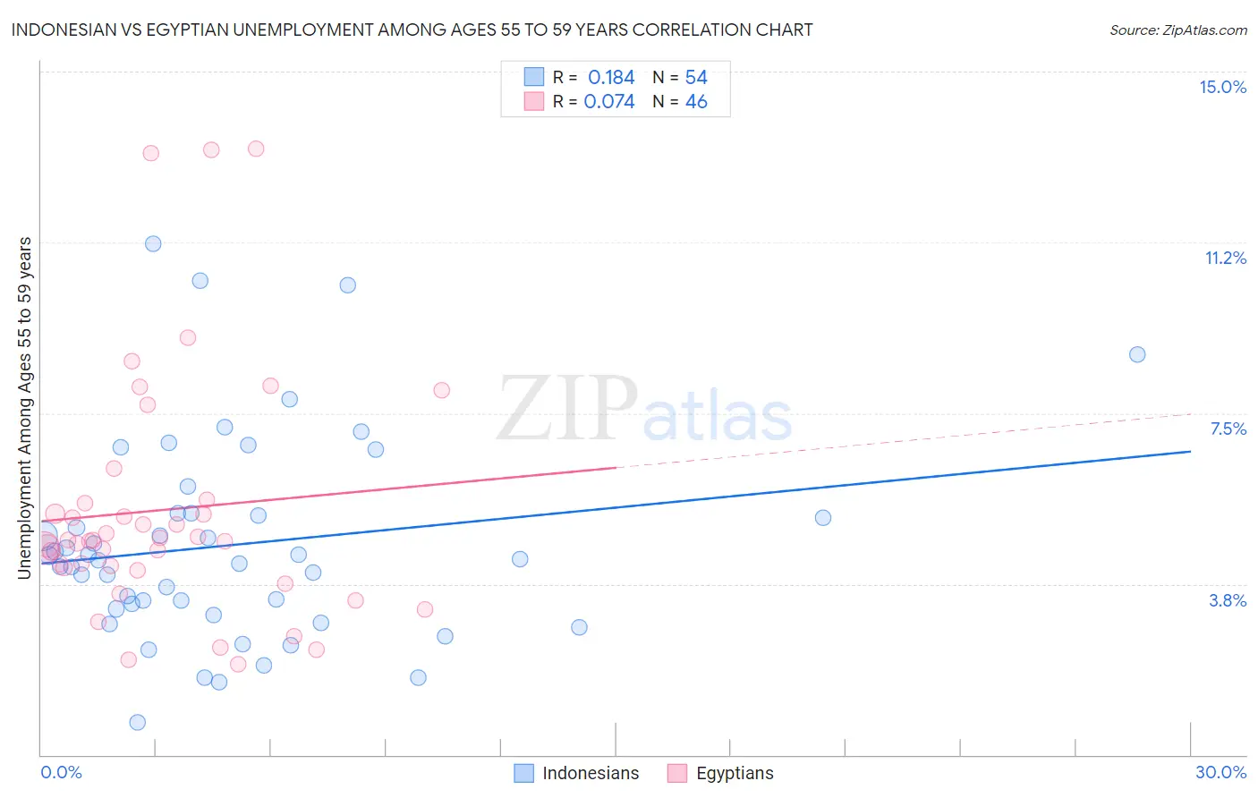 Indonesian vs Egyptian Unemployment Among Ages 55 to 59 years