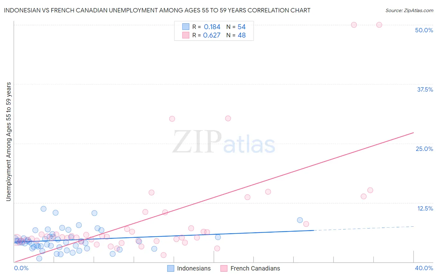 Indonesian vs French Canadian Unemployment Among Ages 55 to 59 years
