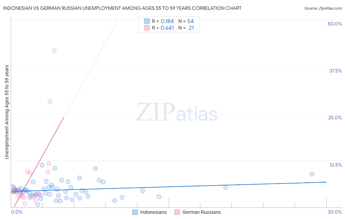 Indonesian vs German Russian Unemployment Among Ages 55 to 59 years