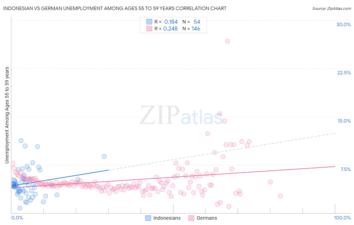 Indonesian vs German Unemployment Among Ages 55 to 59 years